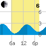 Tide chart for Triple ESS Marina, Atlantic Beach, North Carolina on 2022/07/6