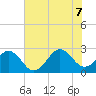 Tide chart for Triple ESS Marina, Atlantic Beach, North Carolina on 2022/07/7