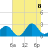 Tide chart for Triple ESS Marina, Atlantic Beach, North Carolina on 2022/07/8