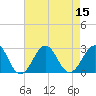 Tide chart for Triple ESS Marina, Atlantic Beach, North Carolina on 2022/08/15