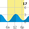 Tide chart for Triple ESS Marina, Atlantic Beach, North Carolina on 2022/08/17