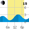 Tide chart for Triple ESS Marina, Atlantic Beach, North Carolina on 2022/08/19