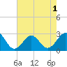 Tide chart for Triple ESS Marina, Atlantic Beach, North Carolina on 2022/08/1