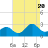 Tide chart for Triple ESS Marina, Atlantic Beach, North Carolina on 2022/08/20