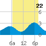 Tide chart for Triple ESS Marina, Atlantic Beach, North Carolina on 2022/08/22