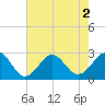 Tide chart for Triple ESS Marina, Atlantic Beach, North Carolina on 2022/08/2