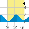 Tide chart for Triple ESS Marina, Atlantic Beach, North Carolina on 2022/08/4