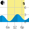 Tide chart for Triple ESS Marina, Atlantic Beach, North Carolina on 2022/08/5