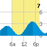 Tide chart for Triple ESS Marina, Atlantic Beach, North Carolina on 2022/08/7