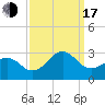 Tide chart for Triple ESS Marina, Atlantic Beach, North Carolina on 2022/09/17