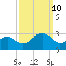 Tide chart for Triple ESS Marina, Atlantic Beach, North Carolina on 2022/09/18