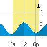 Tide chart for Triple ESS Marina, Atlantic Beach, North Carolina on 2022/09/1