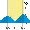 Tide chart for Triple ESS Marina, Atlantic Beach, North Carolina on 2022/09/22