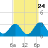 Tide chart for Triple ESS Marina, Atlantic Beach, North Carolina on 2022/09/24