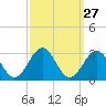 Tide chart for Triple ESS Marina, Atlantic Beach, North Carolina on 2022/09/27