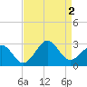 Tide chart for Triple ESS Marina, Atlantic Beach, North Carolina on 2022/09/2