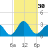 Tide chart for Triple ESS Marina, Atlantic Beach, North Carolina on 2022/09/30