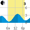 Tide chart for Triple ESS Marina, Atlantic Beach, North Carolina on 2022/09/3