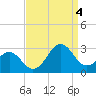 Tide chart for Triple ESS Marina, Atlantic Beach, North Carolina on 2022/09/4