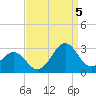 Tide chart for Triple ESS Marina, Atlantic Beach, North Carolina on 2022/09/5