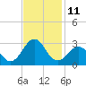 Tide chart for Triple ESS Marina, Atlantic Beach, North Carolina on 2022/11/11