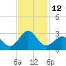 Tide chart for Triple ESS Marina, Atlantic Beach, North Carolina on 2022/11/12