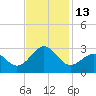 Tide chart for Triple ESS Marina, Atlantic Beach, North Carolina on 2022/11/13