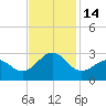 Tide chart for Triple ESS Marina, Atlantic Beach, North Carolina on 2022/11/14