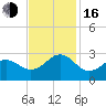 Tide chart for Triple ESS Marina, Atlantic Beach, North Carolina on 2022/11/16