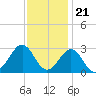 Tide chart for Triple ESS Marina, Atlantic Beach, North Carolina on 2022/11/21