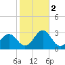 Tide chart for Triple ESS Marina, Atlantic Beach, North Carolina on 2022/11/2