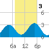 Tide chart for Triple ESS Marina, Atlantic Beach, North Carolina on 2022/11/3
