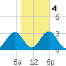 Tide chart for Triple ESS Marina, Atlantic Beach, North Carolina on 2022/11/4