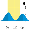 Tide chart for Triple ESS Marina, Atlantic Beach, North Carolina on 2022/11/6