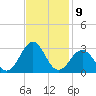 Tide chart for Triple ESS Marina, Atlantic Beach, North Carolina on 2022/11/9
