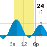 Tide chart for Triple ESS Marina, Atlantic Beach, North Carolina on 2022/12/24