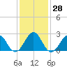 Tide chart for Triple ESS Marina, Atlantic Beach, North Carolina on 2022/12/28