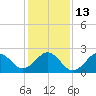 Tide chart for Triple ESS Marina, Atlantic Beach, North Carolina on 2023/01/13