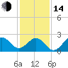 Tide chart for Triple ESS Marina, Atlantic Beach, North Carolina on 2023/01/14