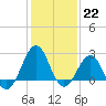 Tide chart for Triple ESS Marina, Atlantic Beach, North Carolina on 2023/01/22
