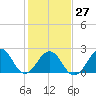 Tide chart for Triple ESS Marina, Atlantic Beach, North Carolina on 2023/01/27