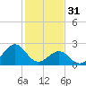 Tide chart for Triple ESS Marina, Atlantic Beach, North Carolina on 2023/01/31