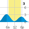Tide chart for Triple ESS Marina, Atlantic Beach, North Carolina on 2023/01/3