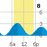Tide chart for Triple ESS Marina, Atlantic Beach, North Carolina on 2023/01/8