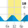 Tide chart for Triple ESS Marina, Atlantic Beach, North Carolina on 2023/02/10