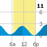 Tide chart for Triple ESS Marina, Atlantic Beach, North Carolina on 2023/02/11