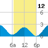 Tide chart for Triple ESS Marina, Atlantic Beach, North Carolina on 2023/02/12