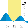 Tide chart for Triple ESS Marina, Atlantic Beach, North Carolina on 2023/02/17