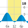 Tide chart for Triple ESS Marina, Atlantic Beach, North Carolina on 2023/02/18