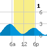 Tide chart for Triple ESS Marina, Atlantic Beach, North Carolina on 2023/02/1